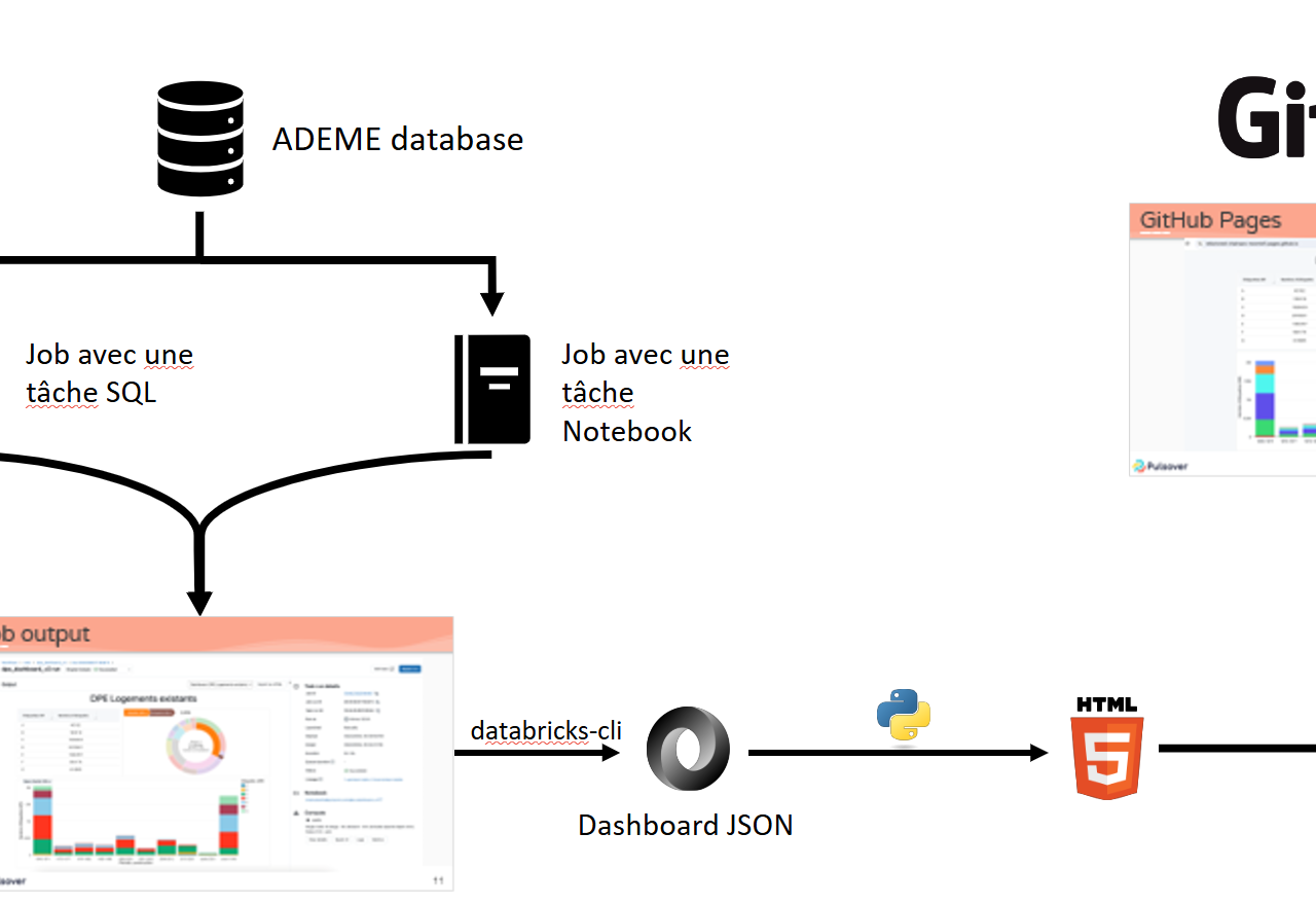 Intégration de tableau de bord Databricks avec GitHub Pages